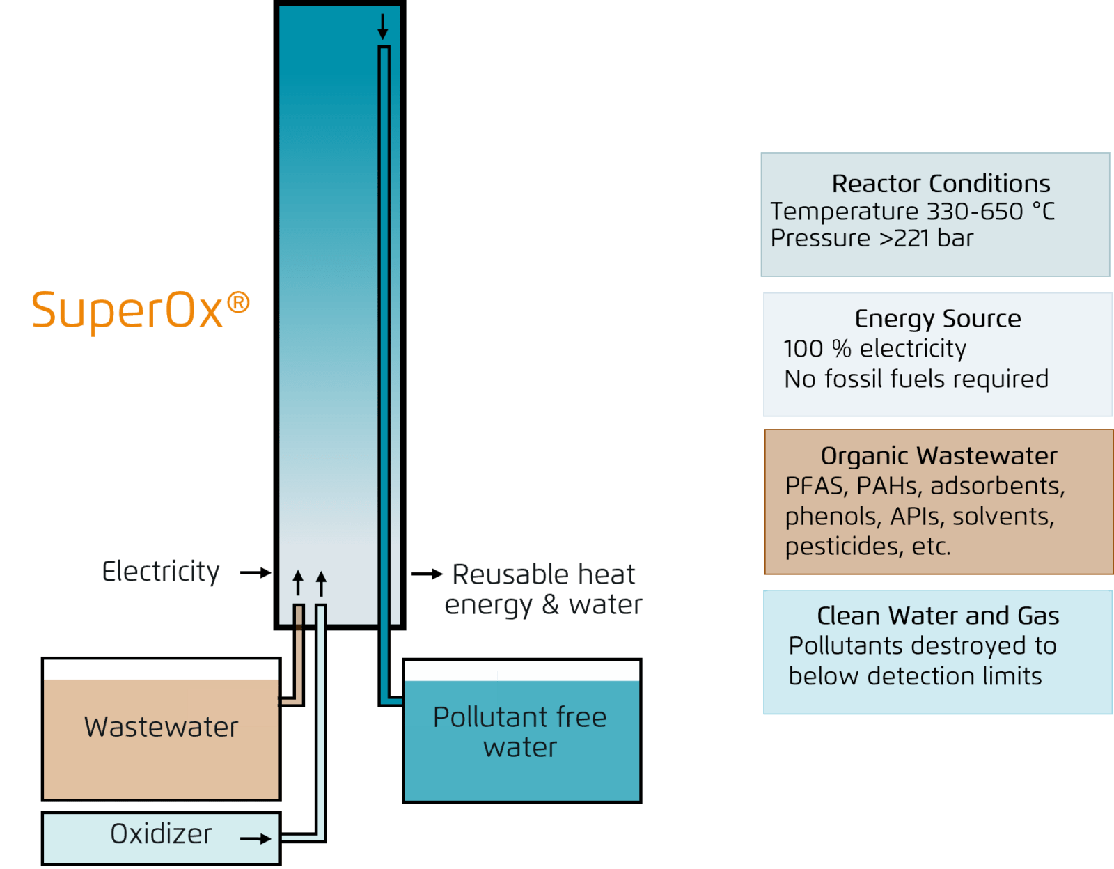 Illustation of Aquarden's SuperOx system